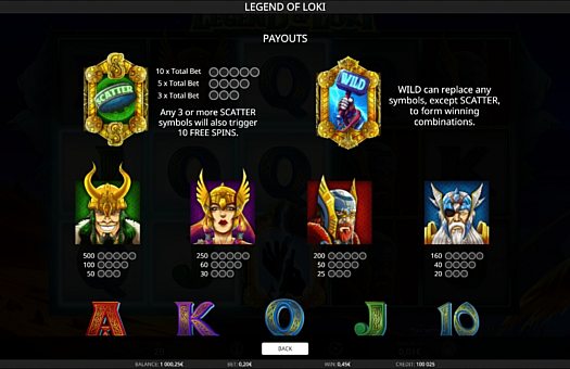 Виплати за символи в онлайн апараті Legend of Loki